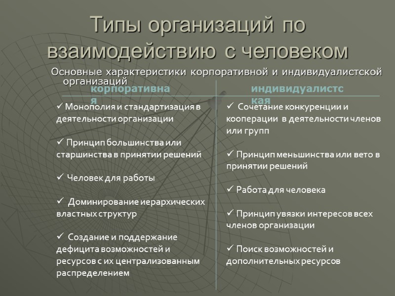Типы организаций по взаимодействию с человеком Основные характеристики корпоративной и индивидуалистской  организаций 